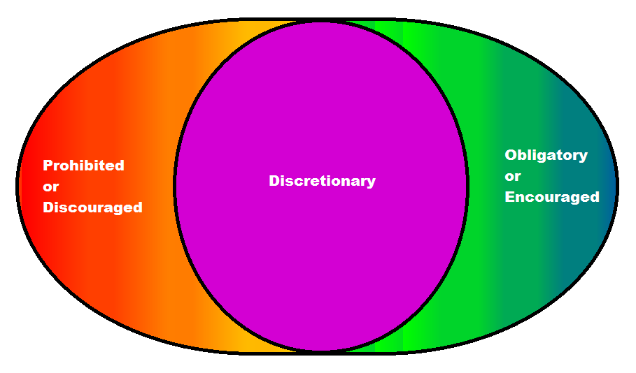 Diagram categorizing behaviors into sets