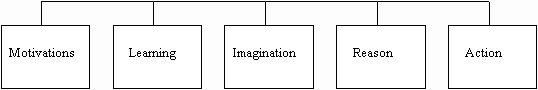 Block diagram showing mind functions